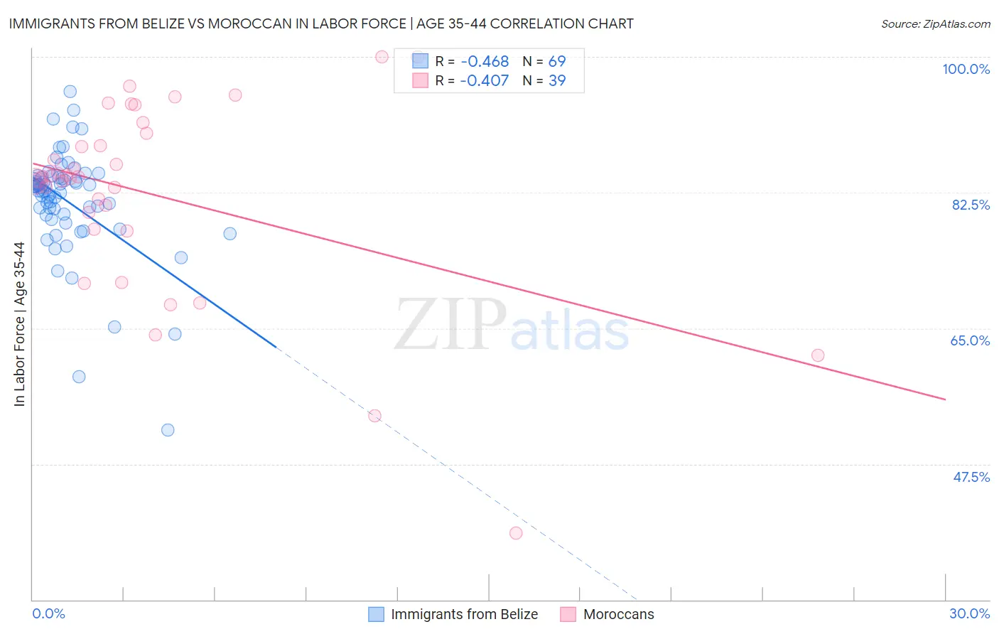 Immigrants from Belize vs Moroccan In Labor Force | Age 35-44