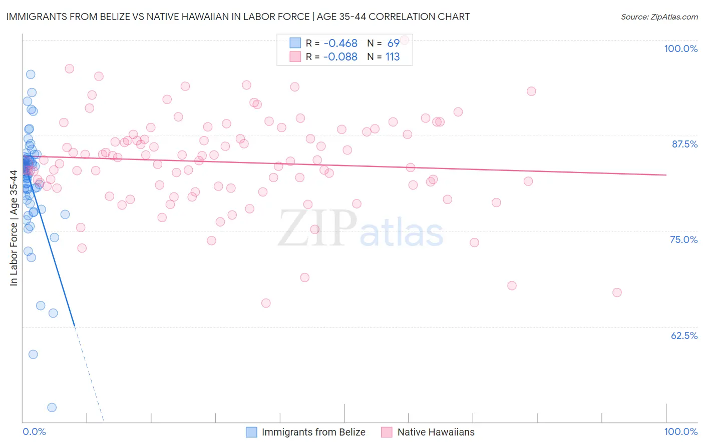 Immigrants from Belize vs Native Hawaiian In Labor Force | Age 35-44