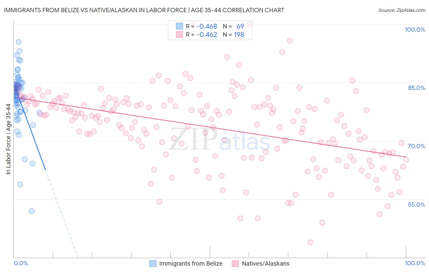 Immigrants from Belize vs Native/Alaskan In Labor Force | Age 35-44