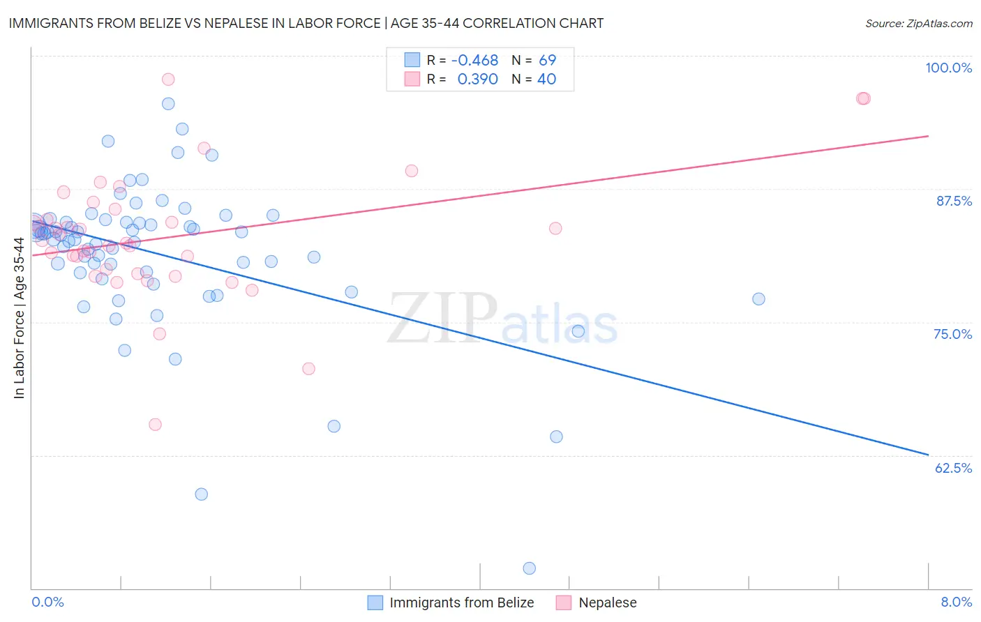 Immigrants from Belize vs Nepalese In Labor Force | Age 35-44