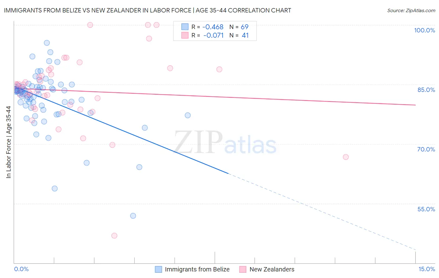 Immigrants from Belize vs New Zealander In Labor Force | Age 35-44