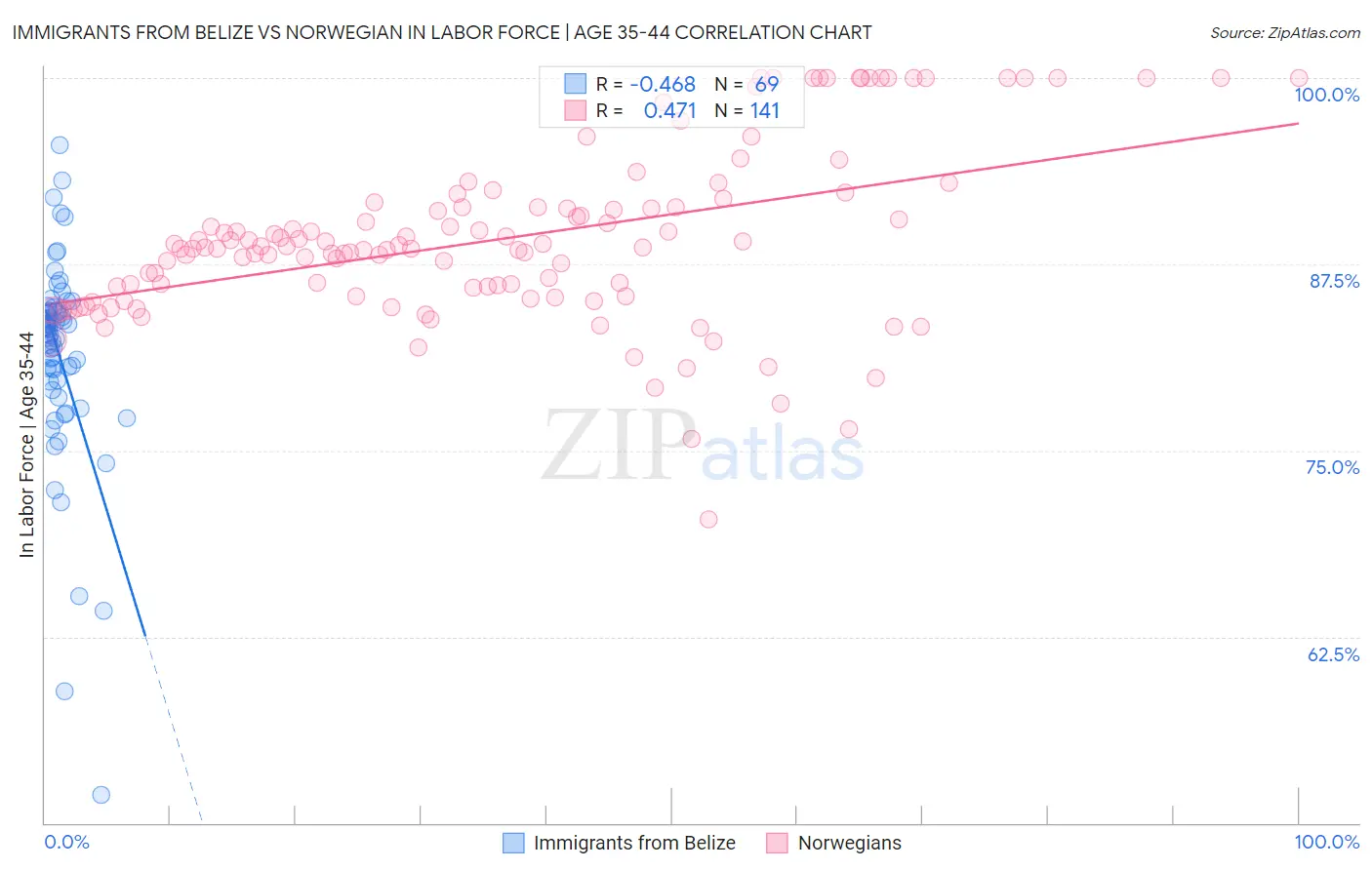 Immigrants from Belize vs Norwegian In Labor Force | Age 35-44