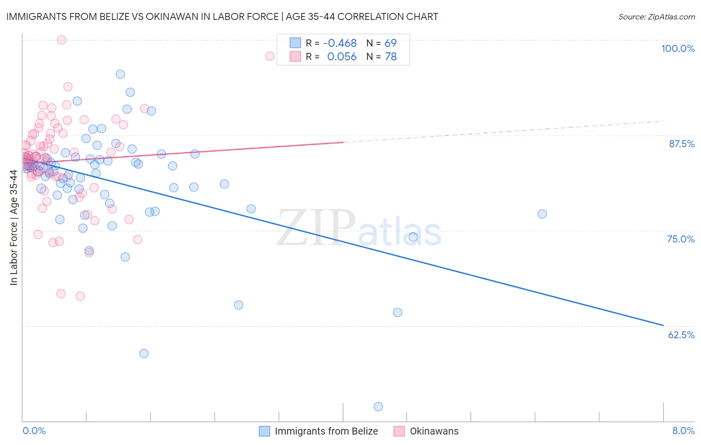 Immigrants from Belize vs Okinawan In Labor Force | Age 35-44