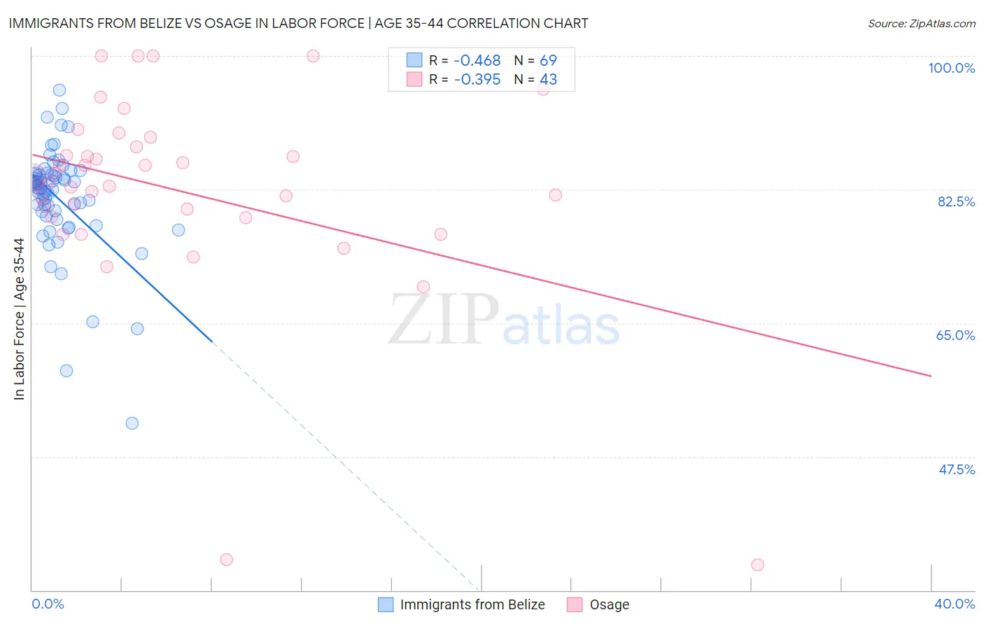 Immigrants from Belize vs Osage In Labor Force | Age 35-44