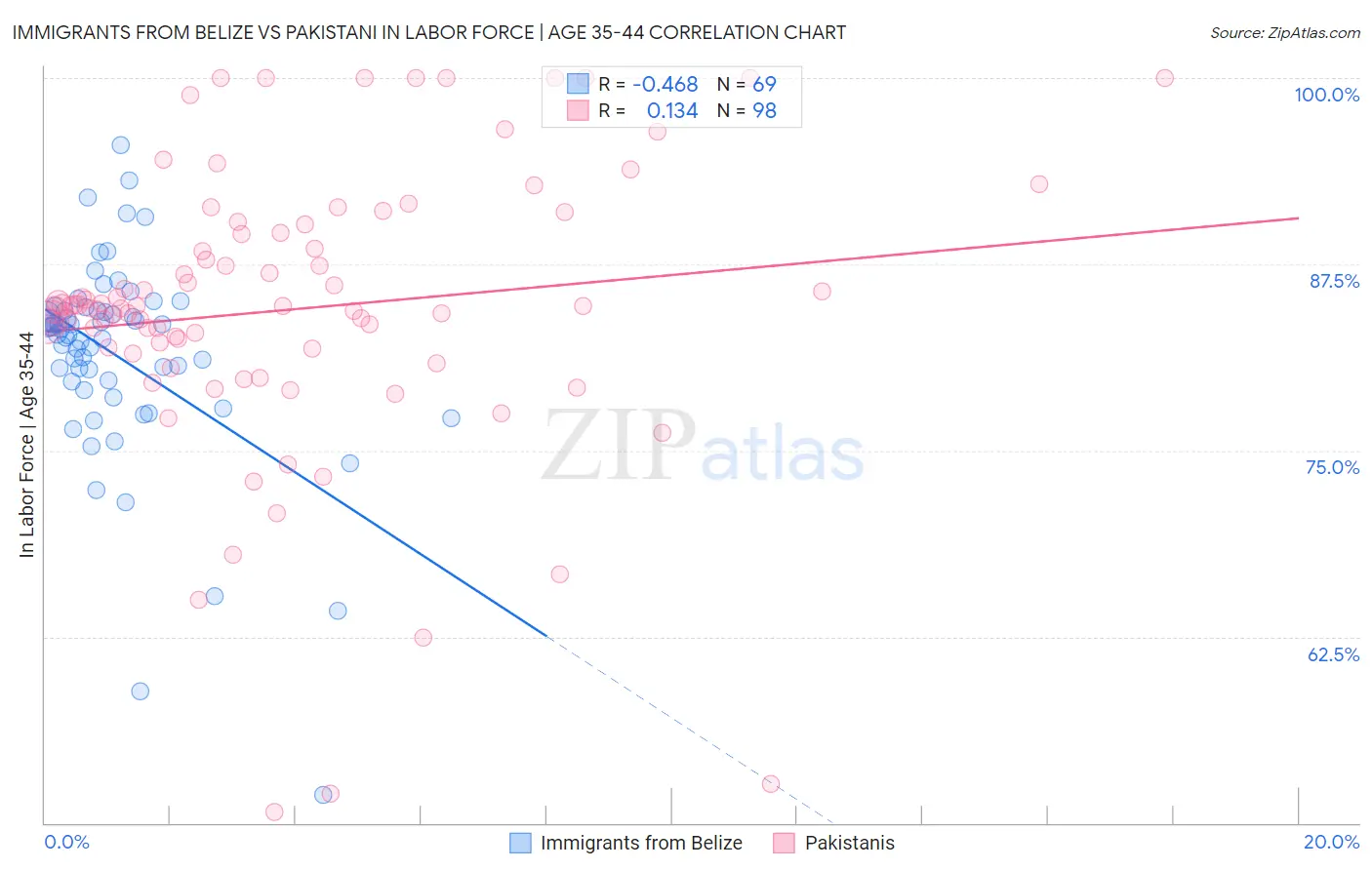Immigrants from Belize vs Pakistani In Labor Force | Age 35-44