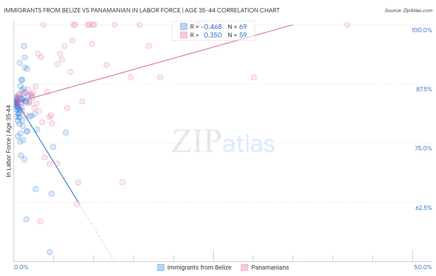 Immigrants from Belize vs Panamanian In Labor Force | Age 35-44
