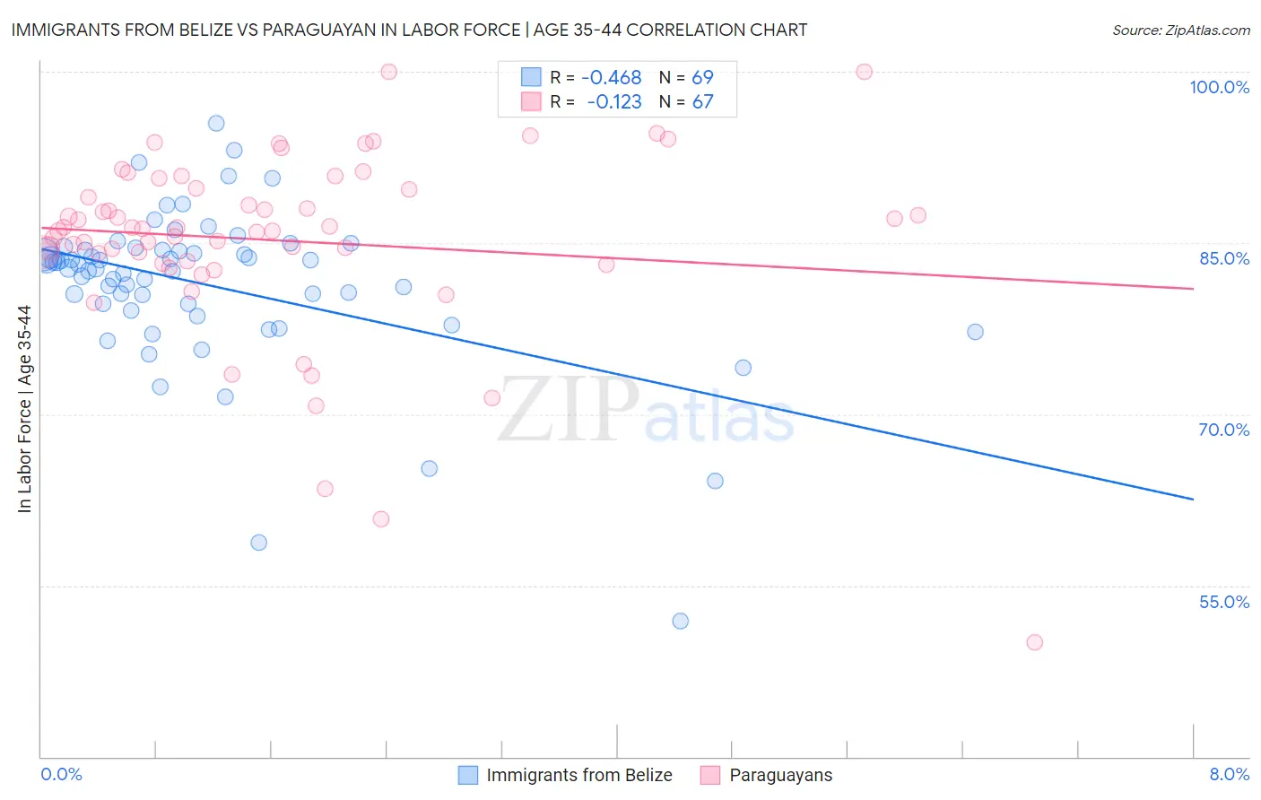 Immigrants from Belize vs Paraguayan In Labor Force | Age 35-44