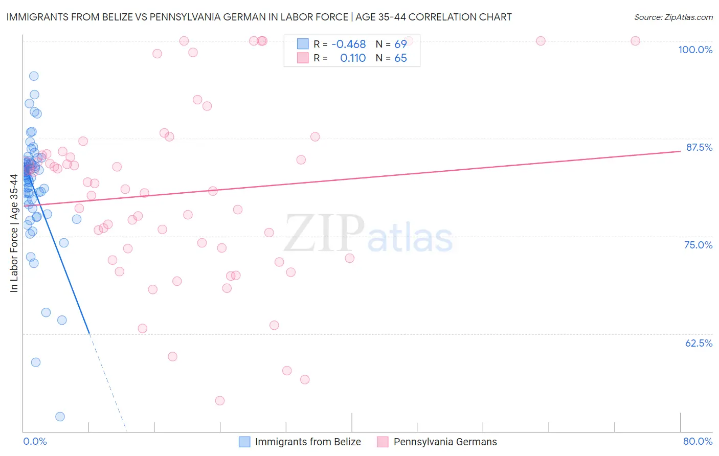 Immigrants from Belize vs Pennsylvania German In Labor Force | Age 35-44