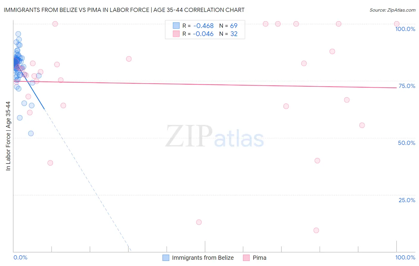 Immigrants from Belize vs Pima In Labor Force | Age 35-44