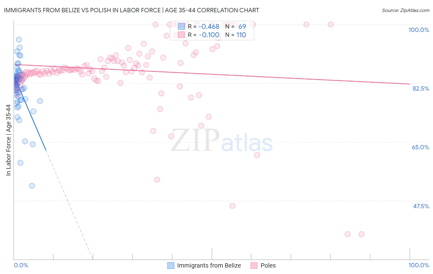 Immigrants from Belize vs Polish In Labor Force | Age 35-44