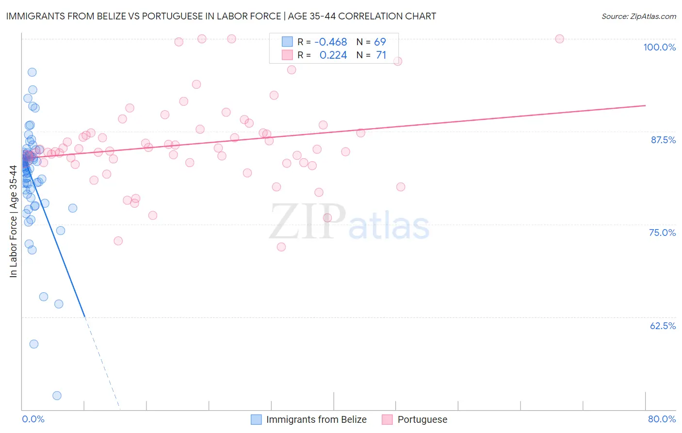Immigrants from Belize vs Portuguese In Labor Force | Age 35-44
