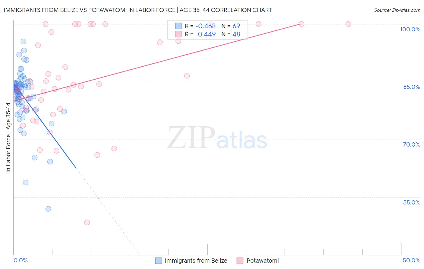 Immigrants from Belize vs Potawatomi In Labor Force | Age 35-44
