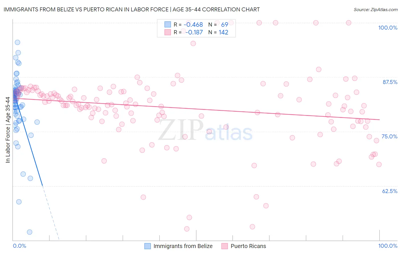 Immigrants from Belize vs Puerto Rican In Labor Force | Age 35-44