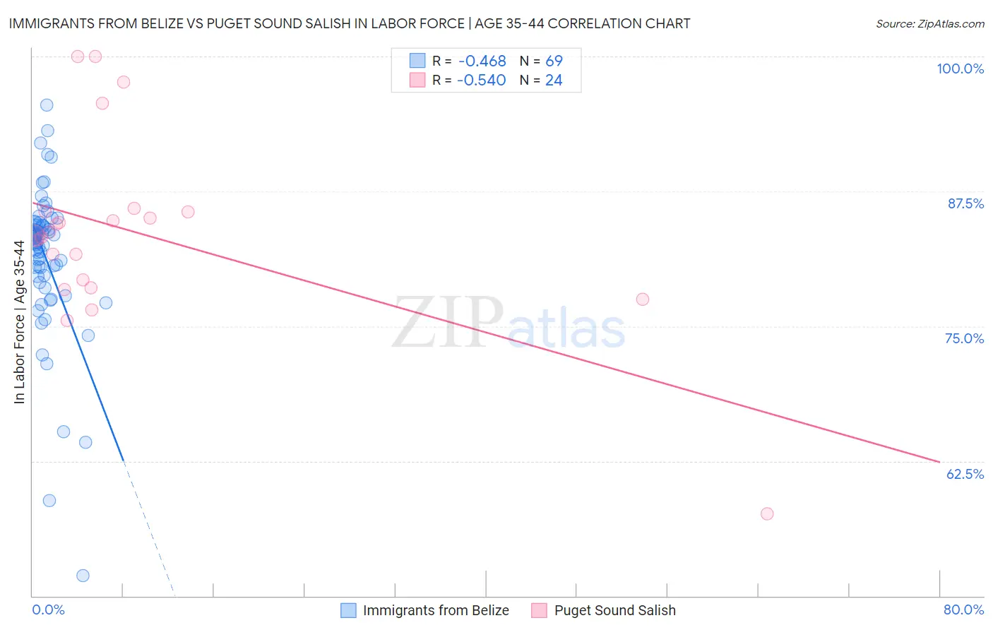 Immigrants from Belize vs Puget Sound Salish In Labor Force | Age 35-44
