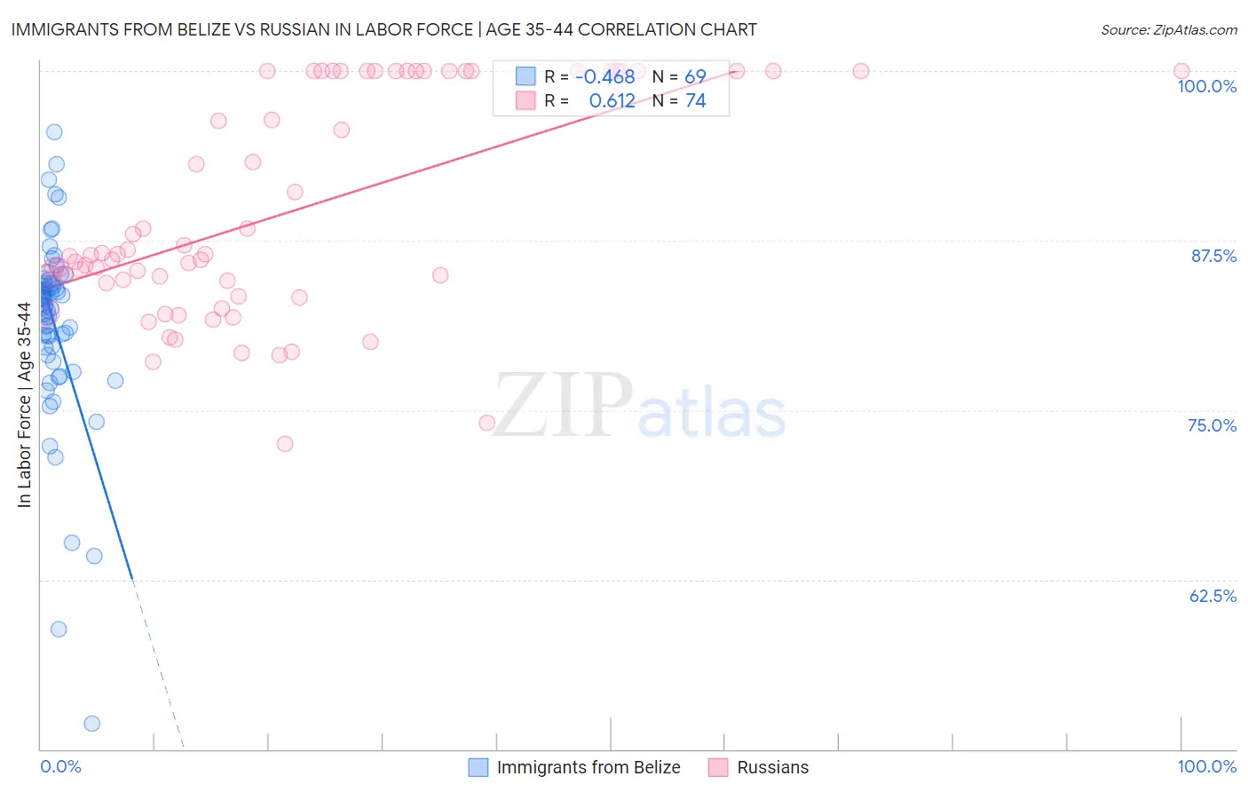 Immigrants from Belize vs Russian In Labor Force | Age 35-44