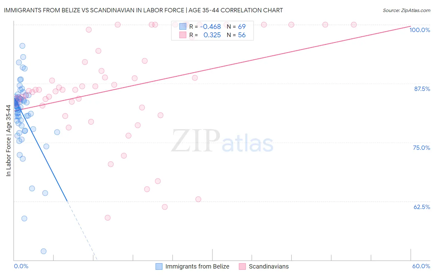 Immigrants from Belize vs Scandinavian In Labor Force | Age 35-44
