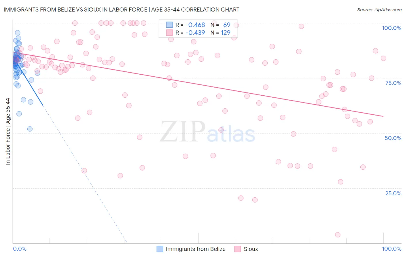 Immigrants from Belize vs Sioux In Labor Force | Age 35-44