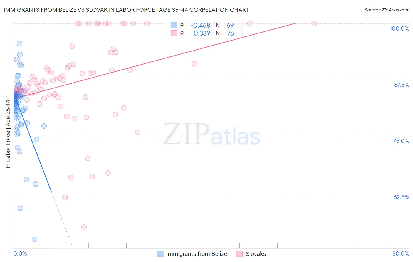 Immigrants from Belize vs Slovak In Labor Force | Age 35-44