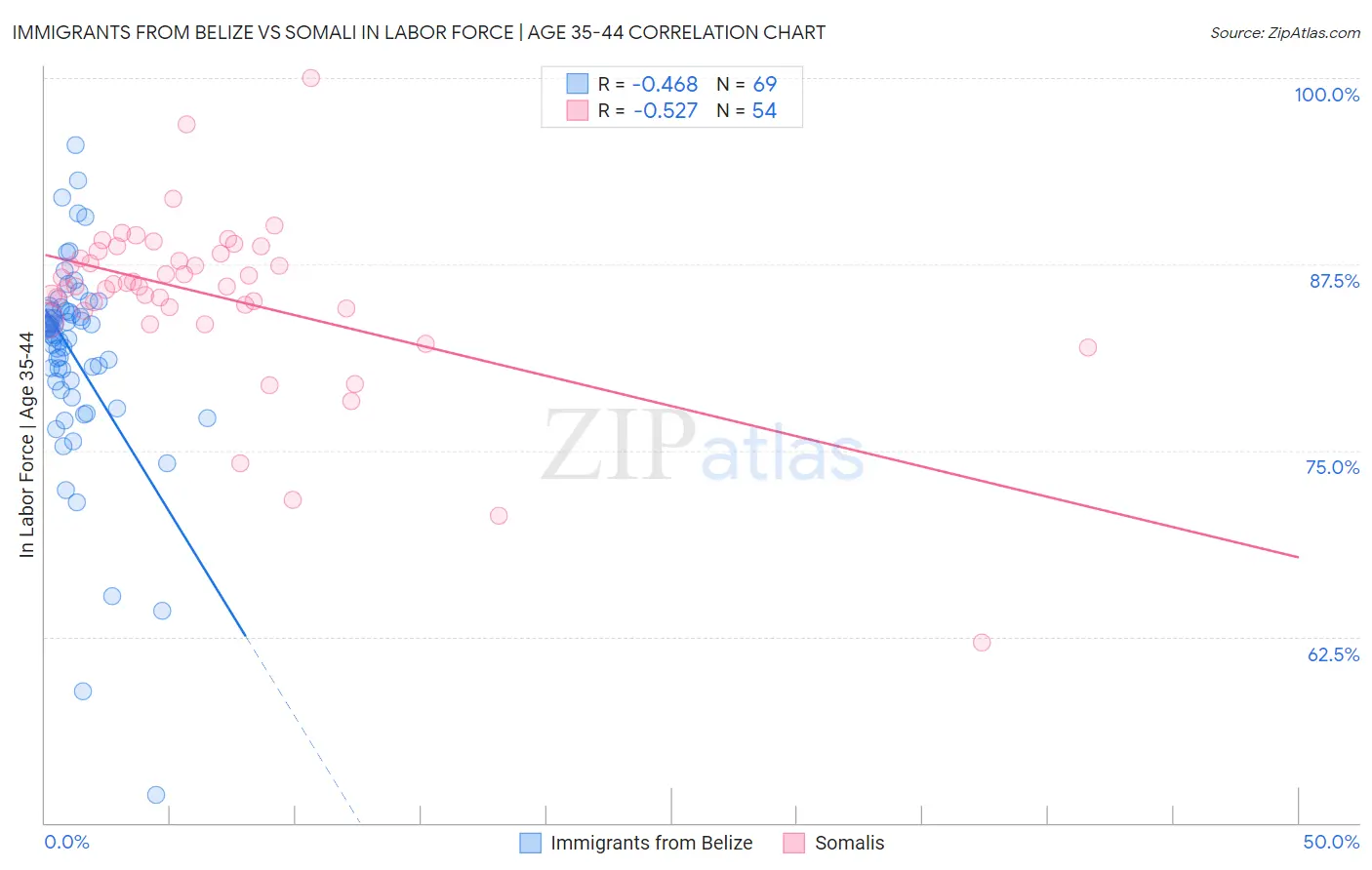 Immigrants from Belize vs Somali In Labor Force | Age 35-44