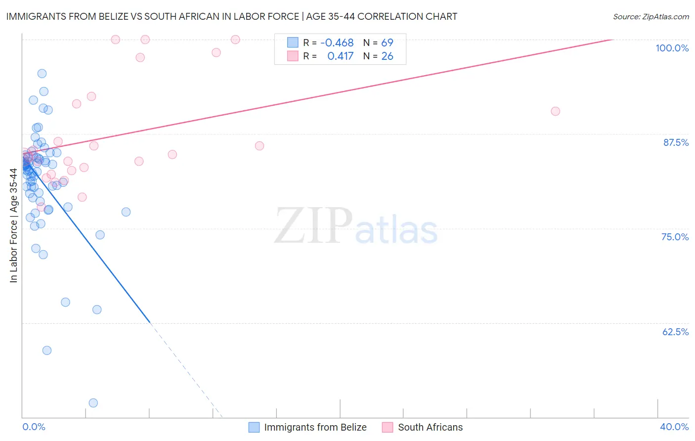 Immigrants from Belize vs South African In Labor Force | Age 35-44