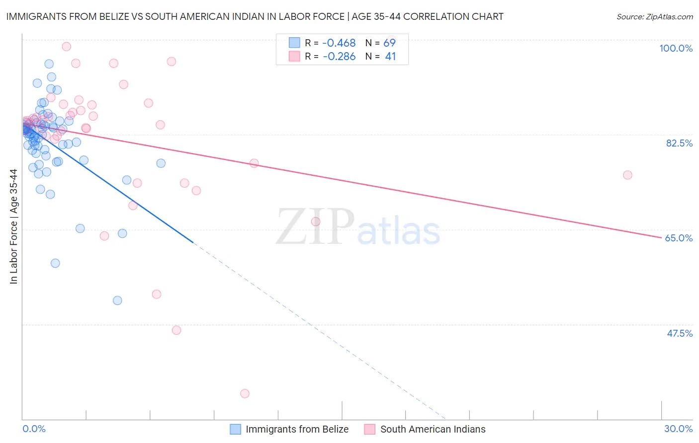 Immigrants from Belize vs South American Indian In Labor Force | Age 35-44