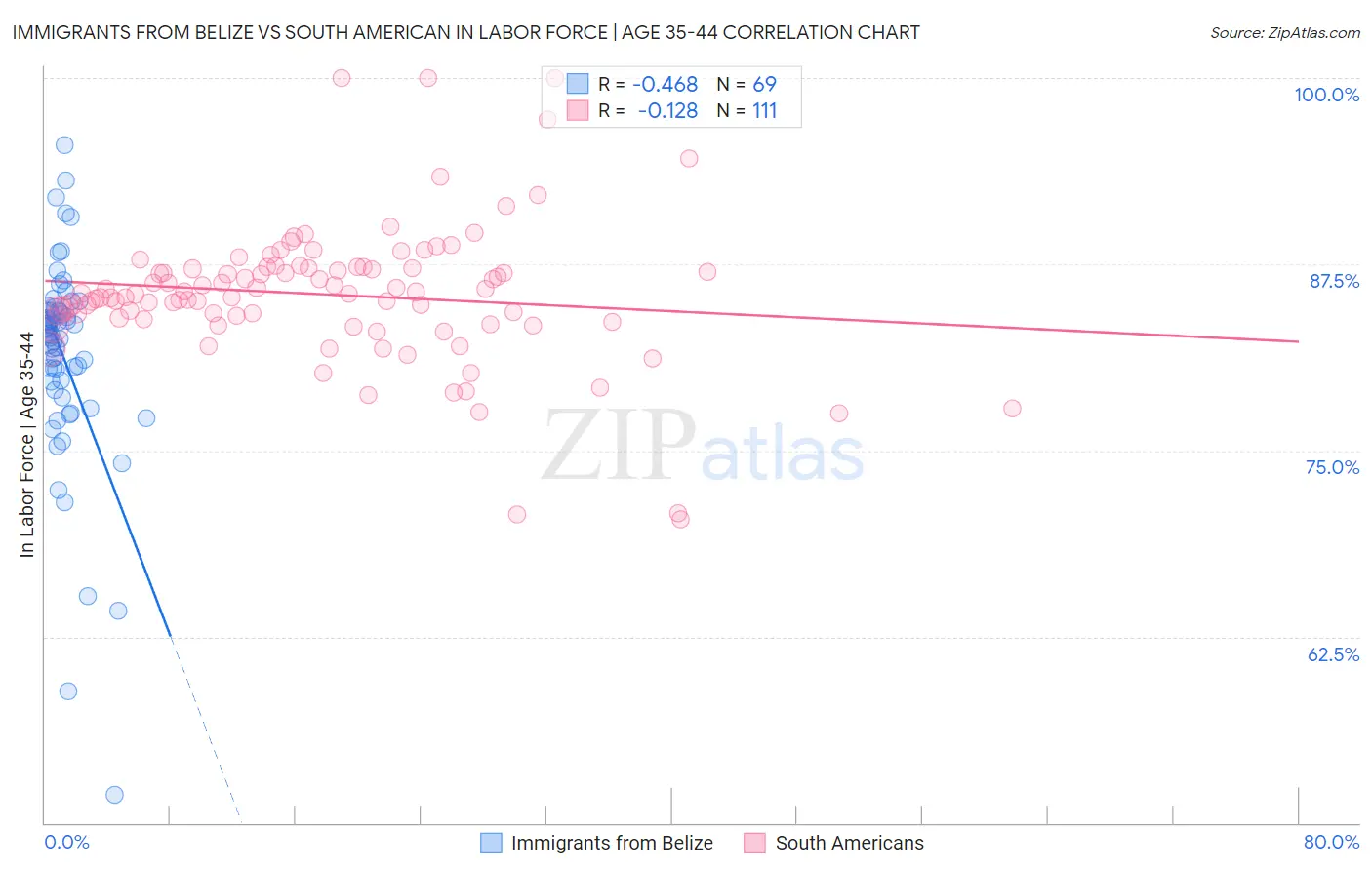 Immigrants from Belize vs South American In Labor Force | Age 35-44