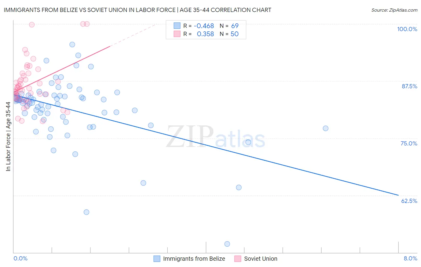 Immigrants from Belize vs Soviet Union In Labor Force | Age 35-44
