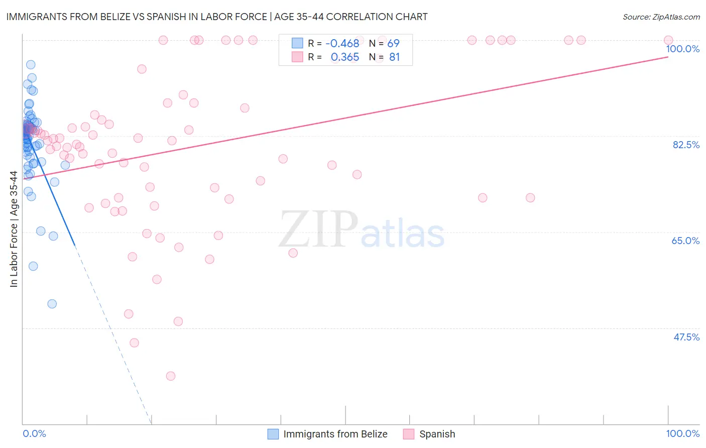 Immigrants from Belize vs Spanish In Labor Force | Age 35-44