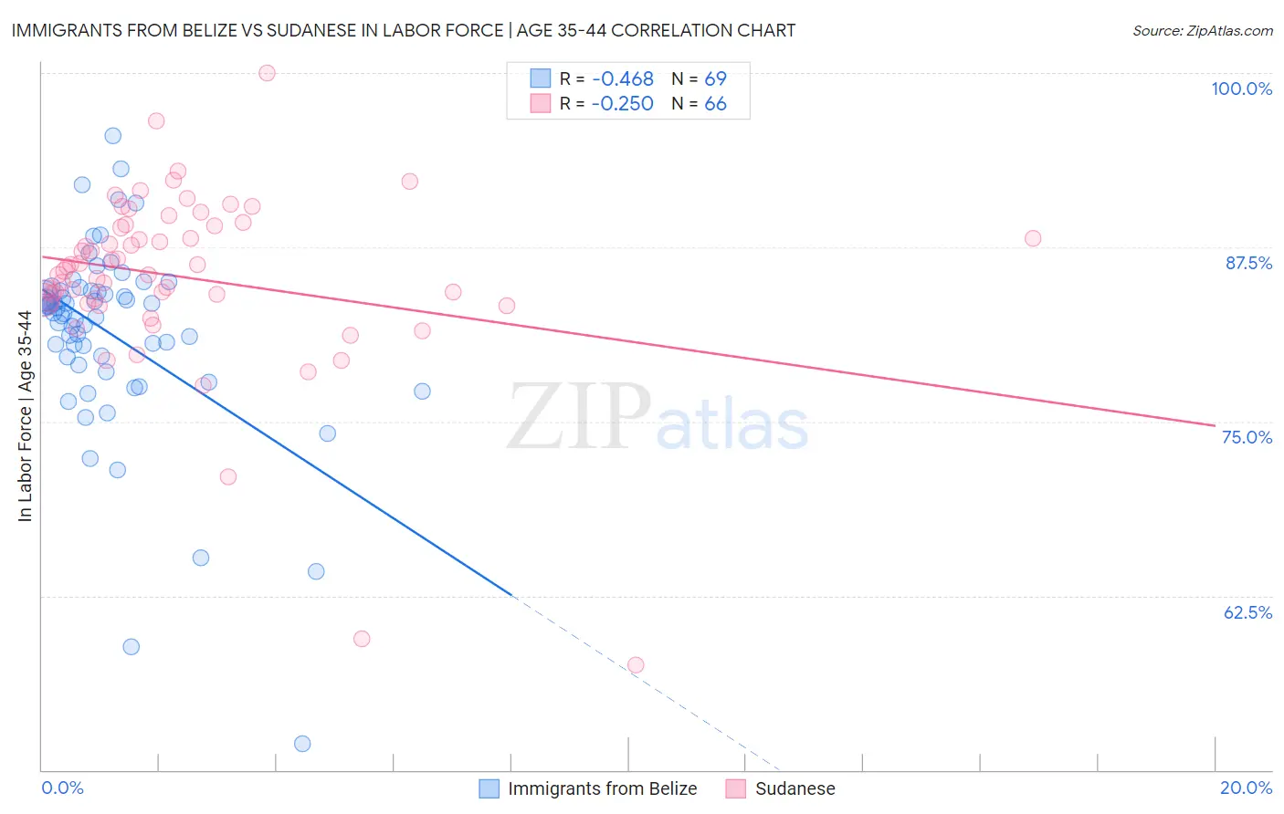 Immigrants from Belize vs Sudanese In Labor Force | Age 35-44