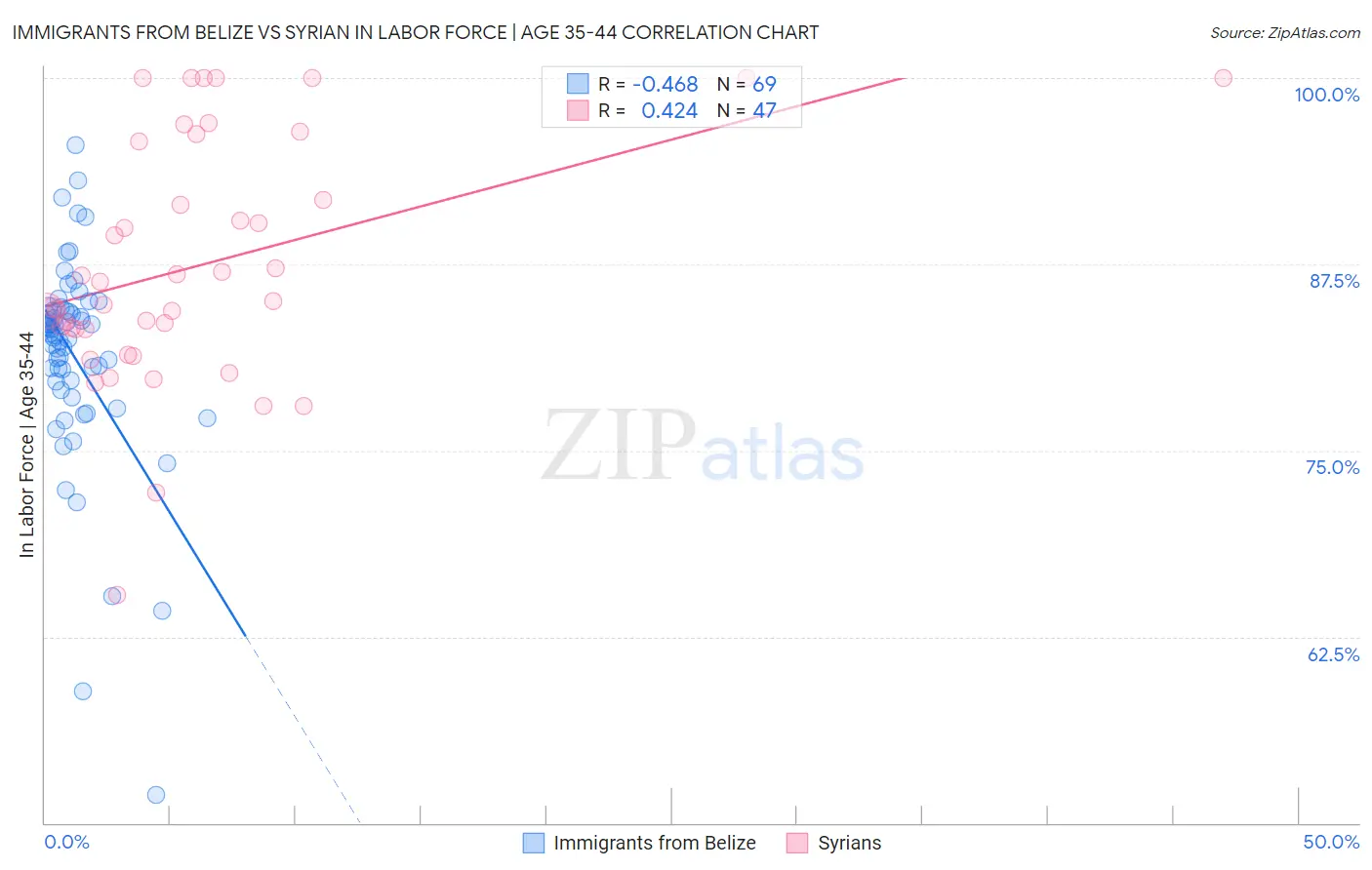 Immigrants from Belize vs Syrian In Labor Force | Age 35-44