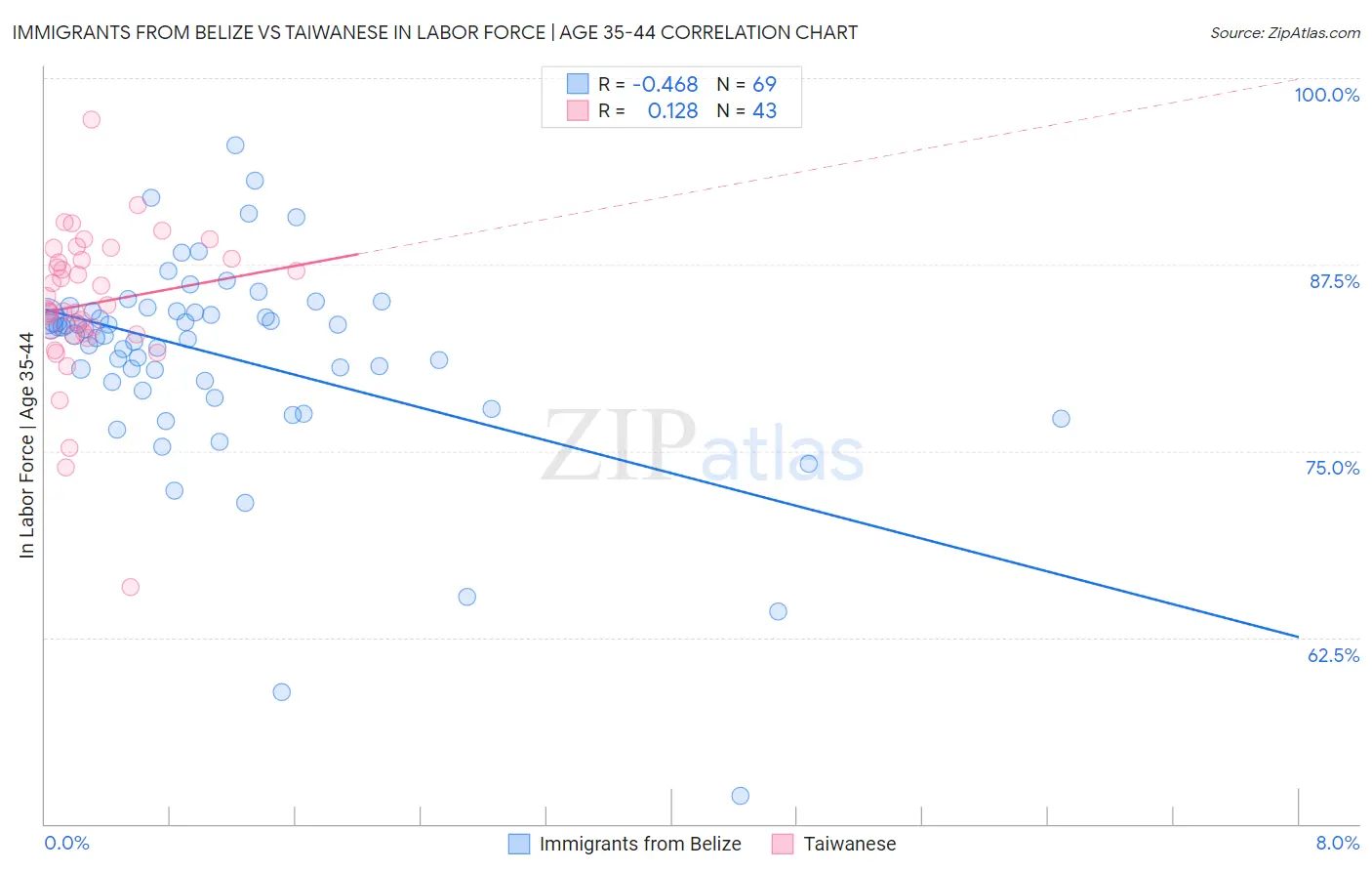 Immigrants from Belize vs Taiwanese In Labor Force | Age 35-44