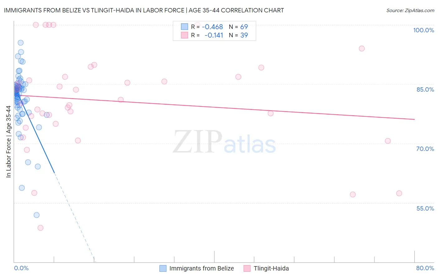 Immigrants from Belize vs Tlingit-Haida In Labor Force | Age 35-44