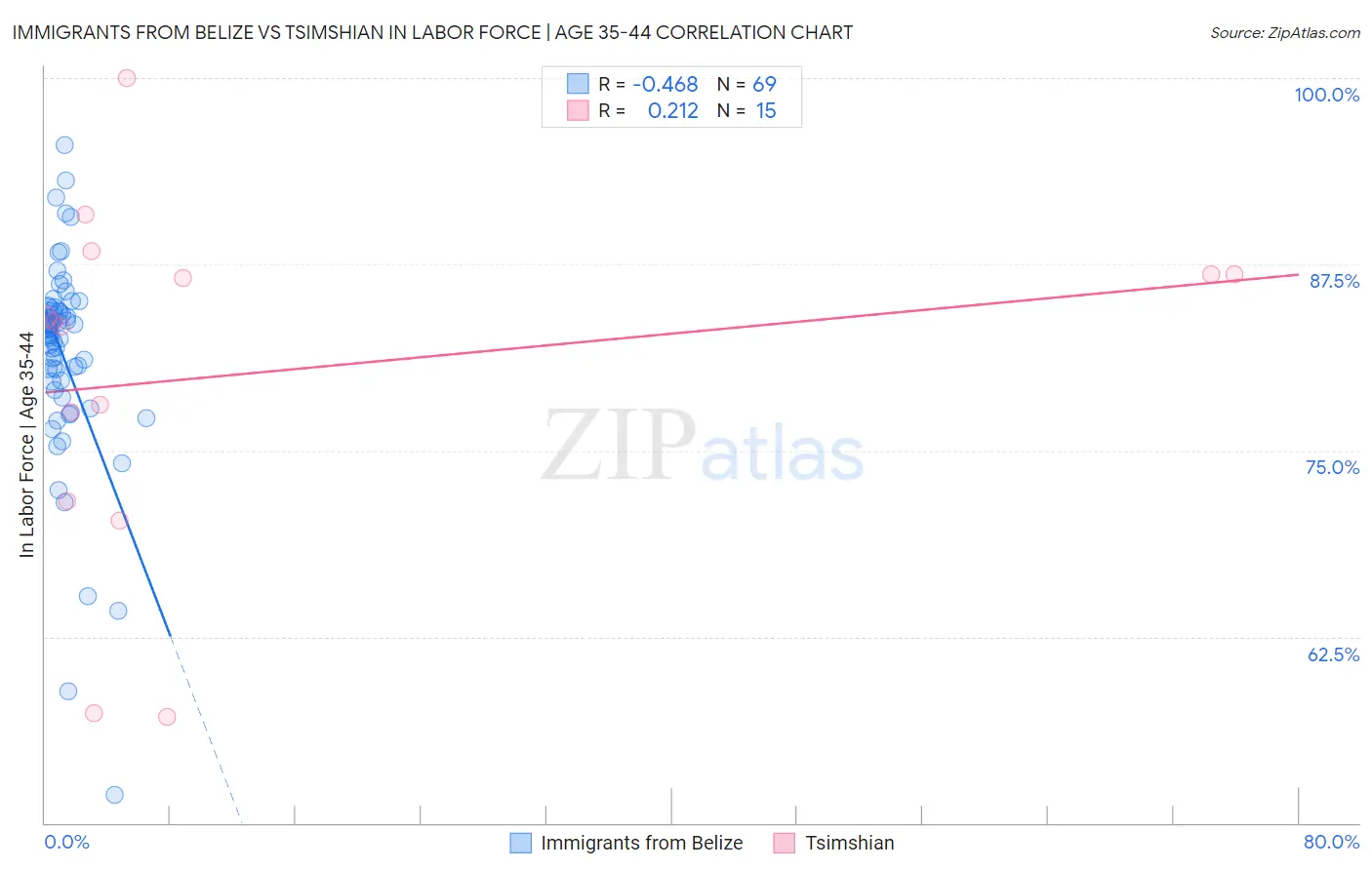 Immigrants from Belize vs Tsimshian In Labor Force | Age 35-44