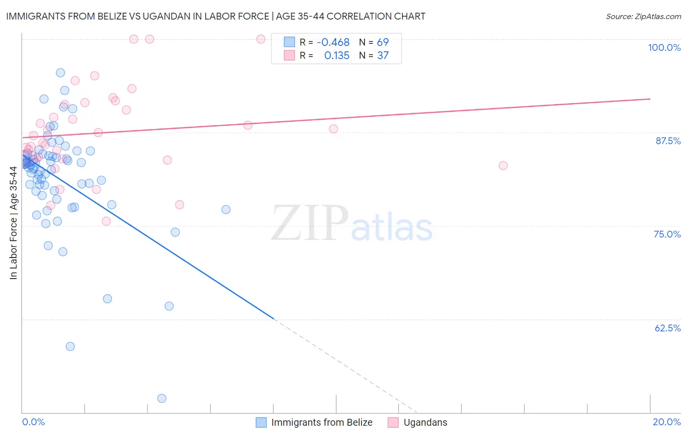 Immigrants from Belize vs Ugandan In Labor Force | Age 35-44