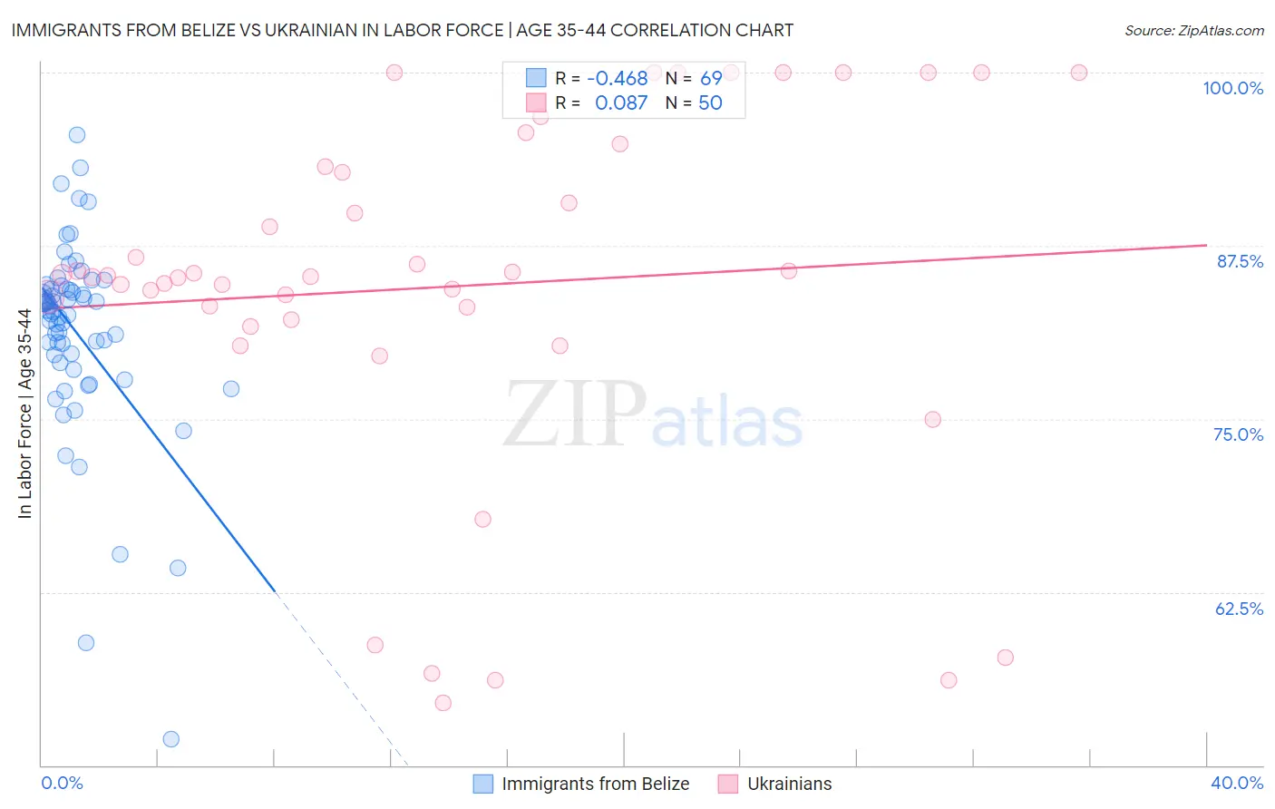 Immigrants from Belize vs Ukrainian In Labor Force | Age 35-44