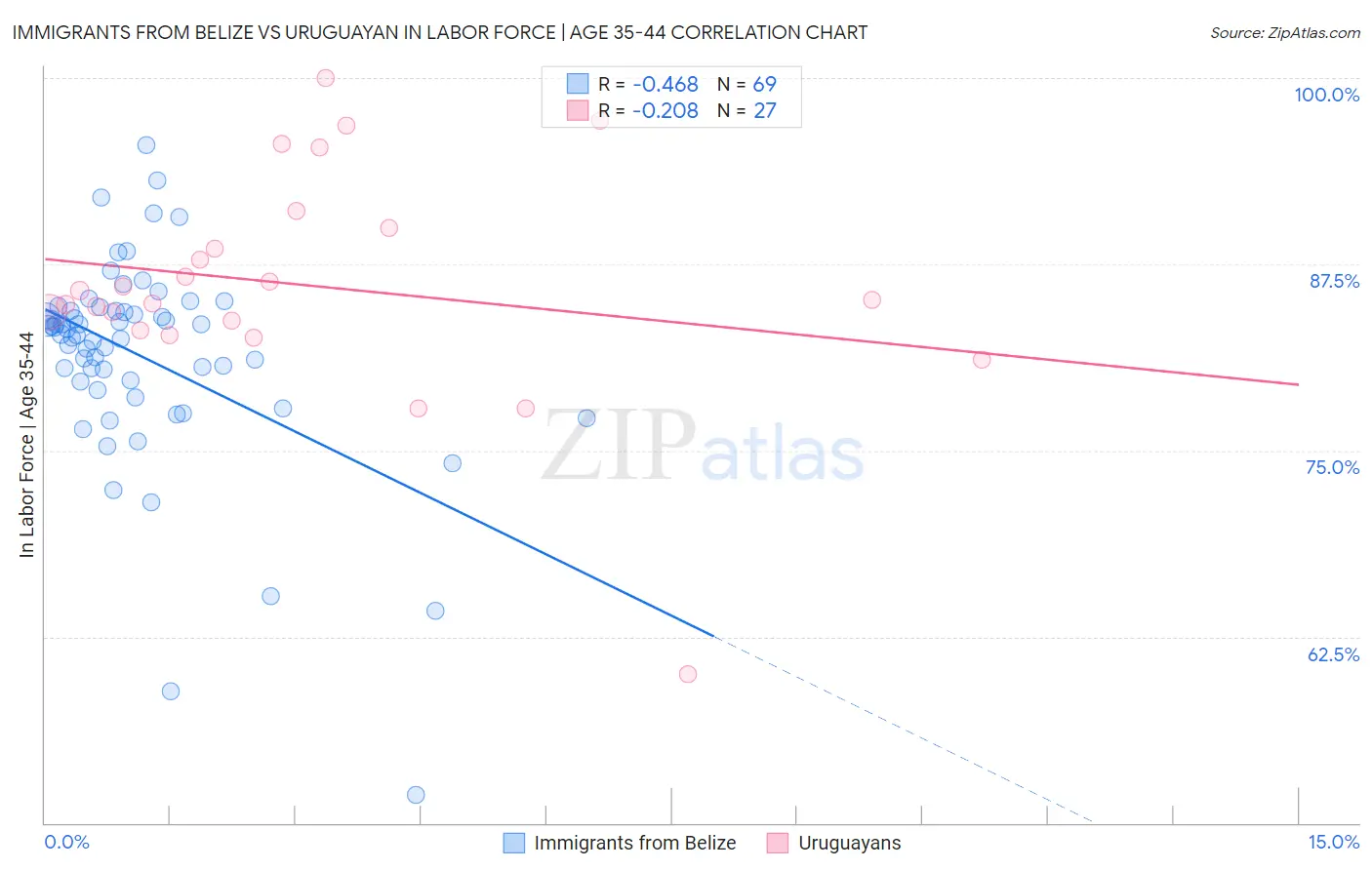 Immigrants from Belize vs Uruguayan In Labor Force | Age 35-44