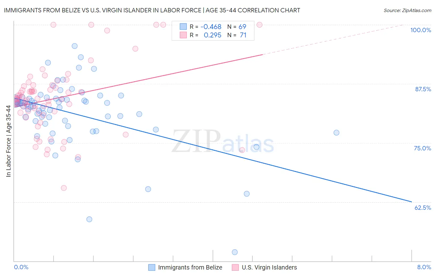 Immigrants from Belize vs U.S. Virgin Islander In Labor Force | Age 35-44