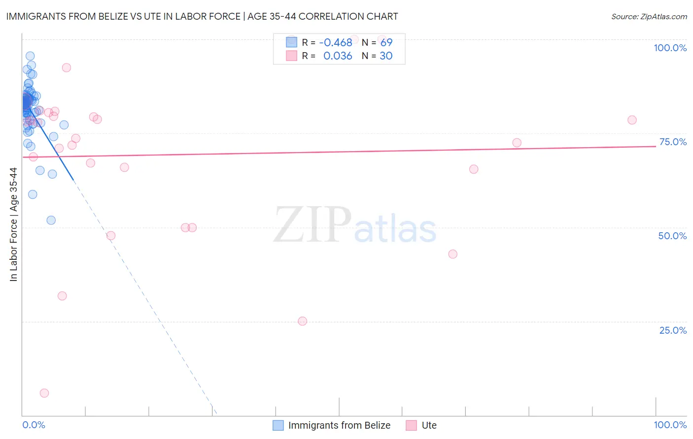 Immigrants from Belize vs Ute In Labor Force | Age 35-44
