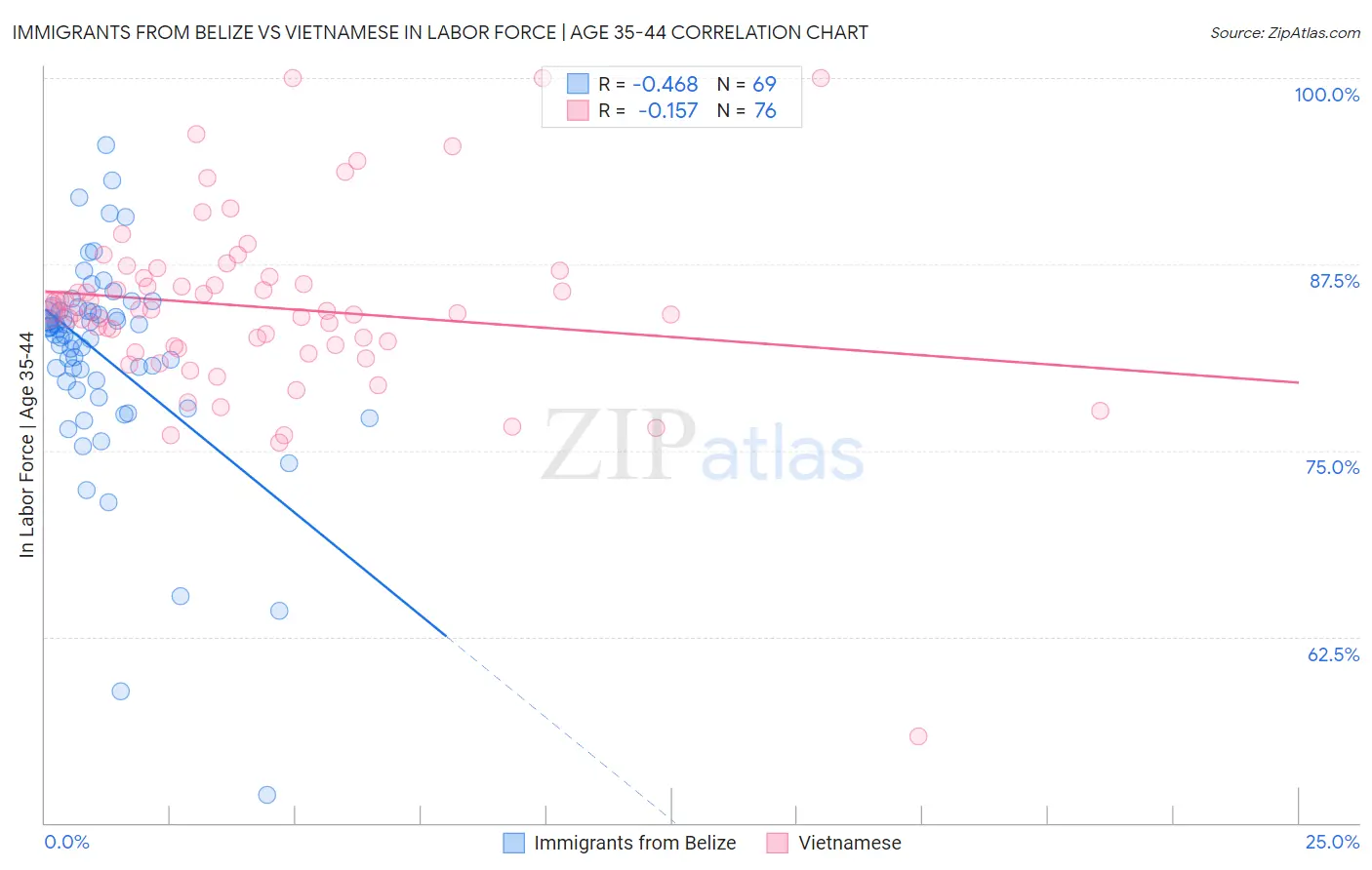 Immigrants from Belize vs Vietnamese In Labor Force | Age 35-44