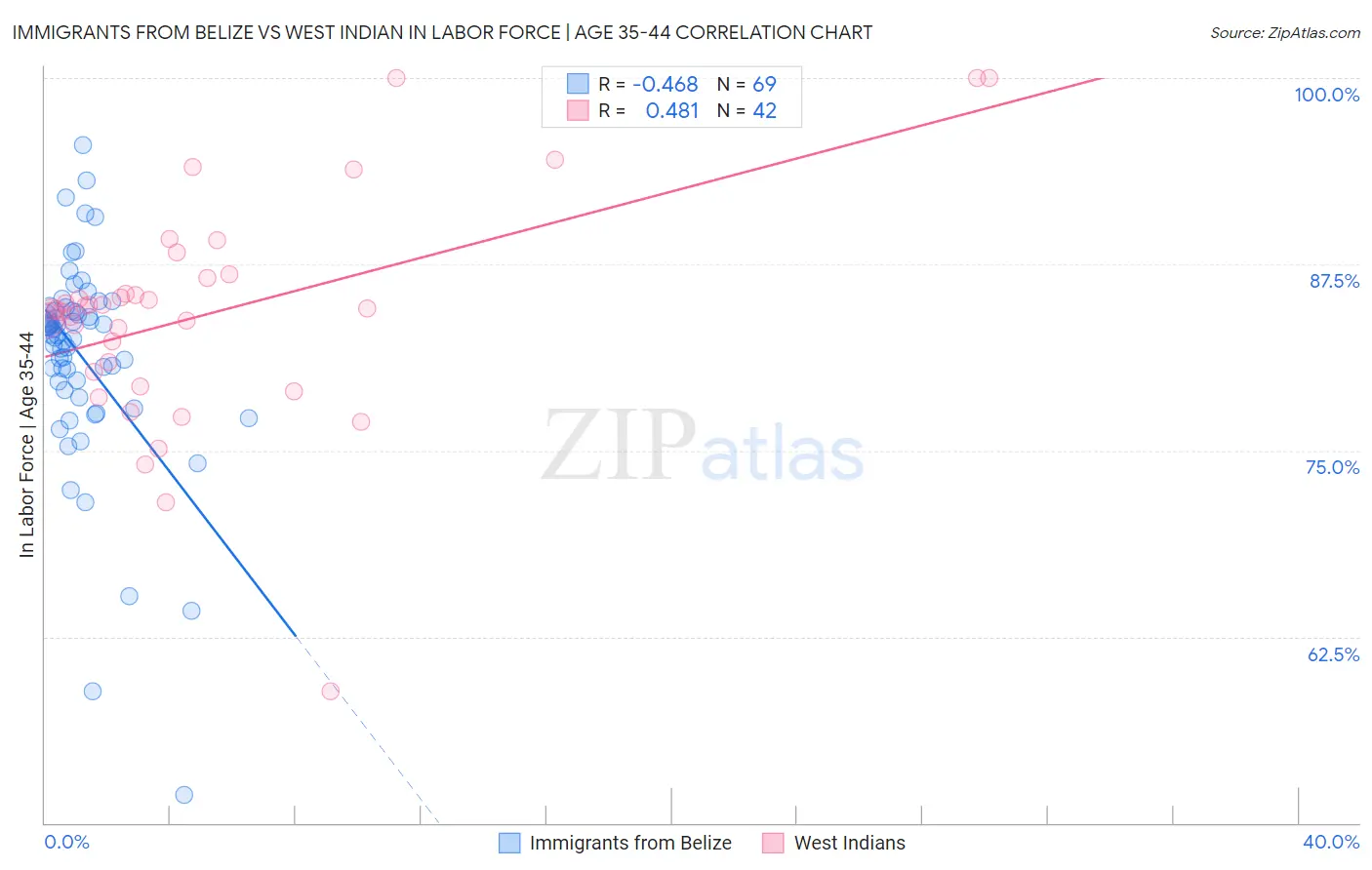 Immigrants from Belize vs West Indian In Labor Force | Age 35-44