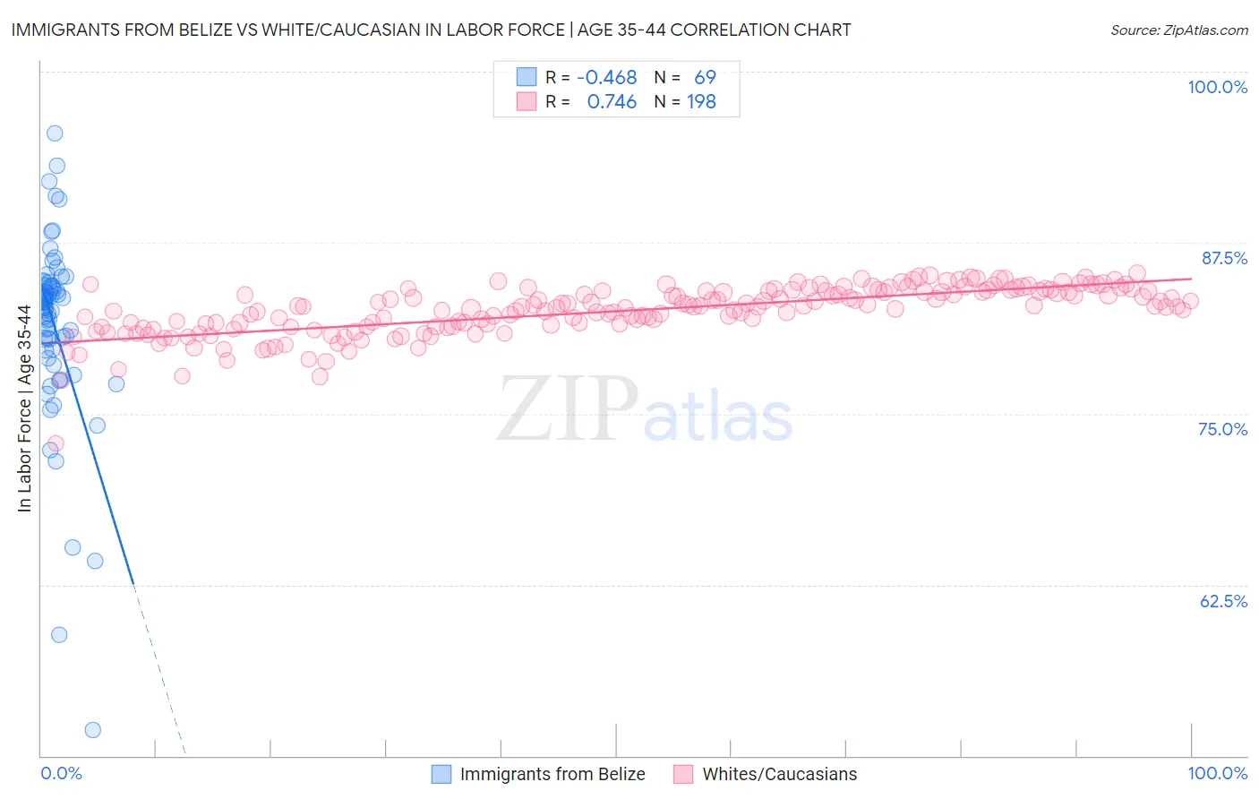 Immigrants from Belize vs White/Caucasian In Labor Force | Age 35-44
