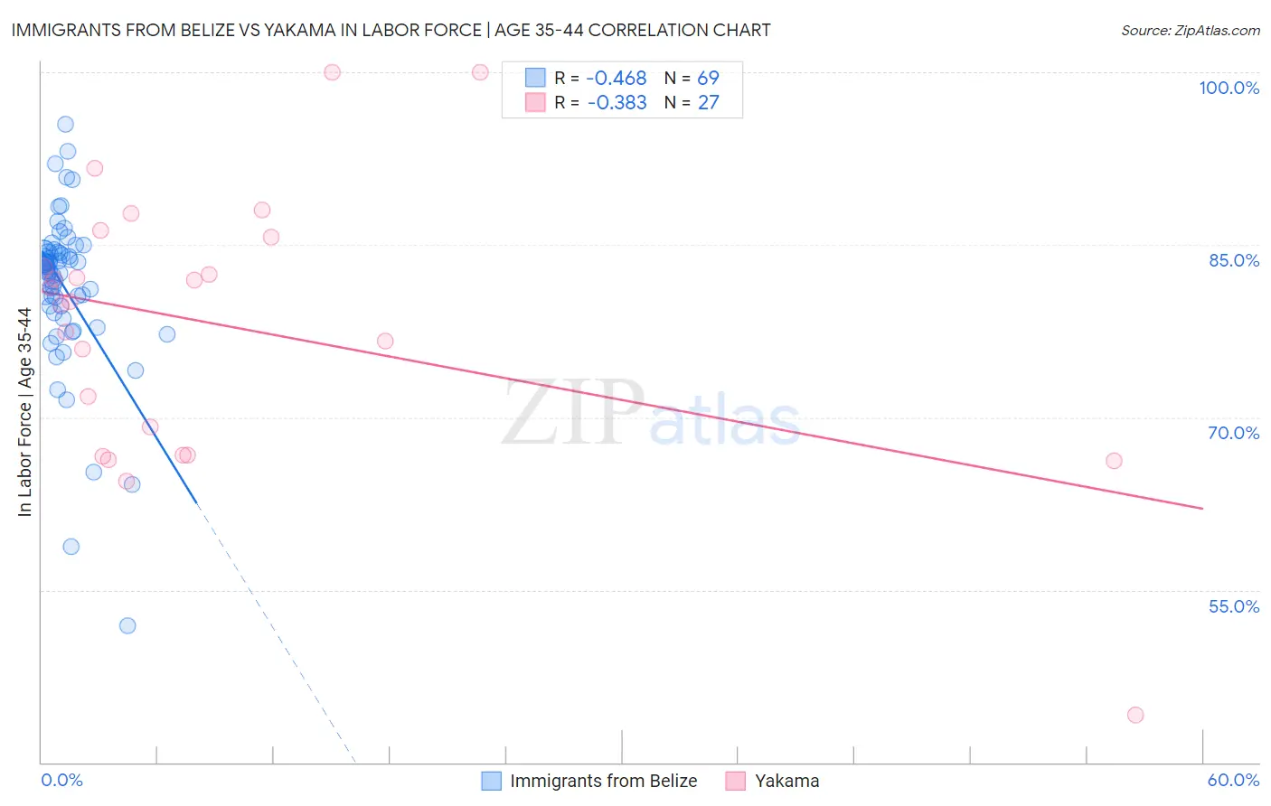 Immigrants from Belize vs Yakama In Labor Force | Age 35-44