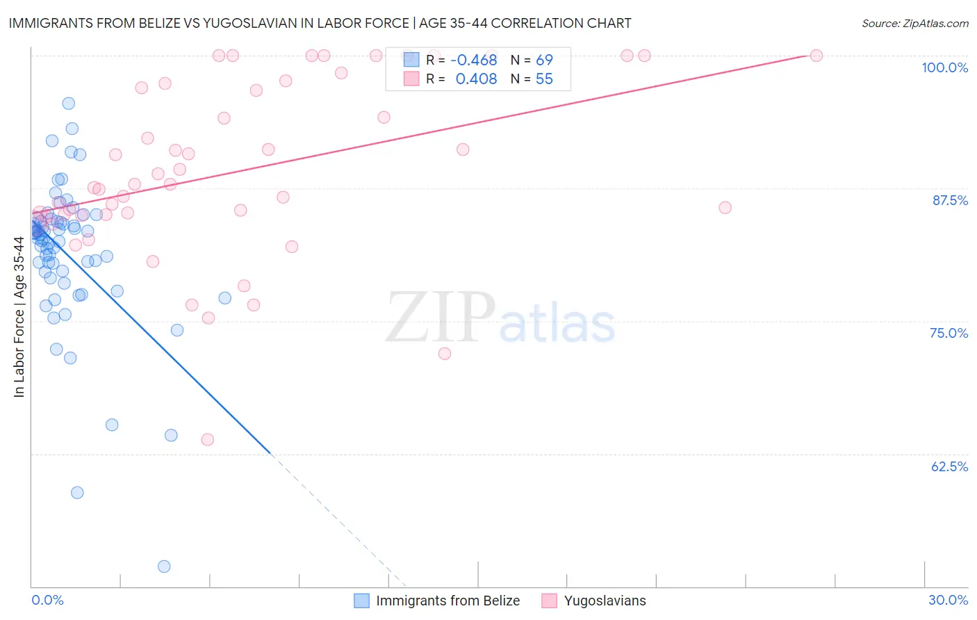 Immigrants from Belize vs Yugoslavian In Labor Force | Age 35-44