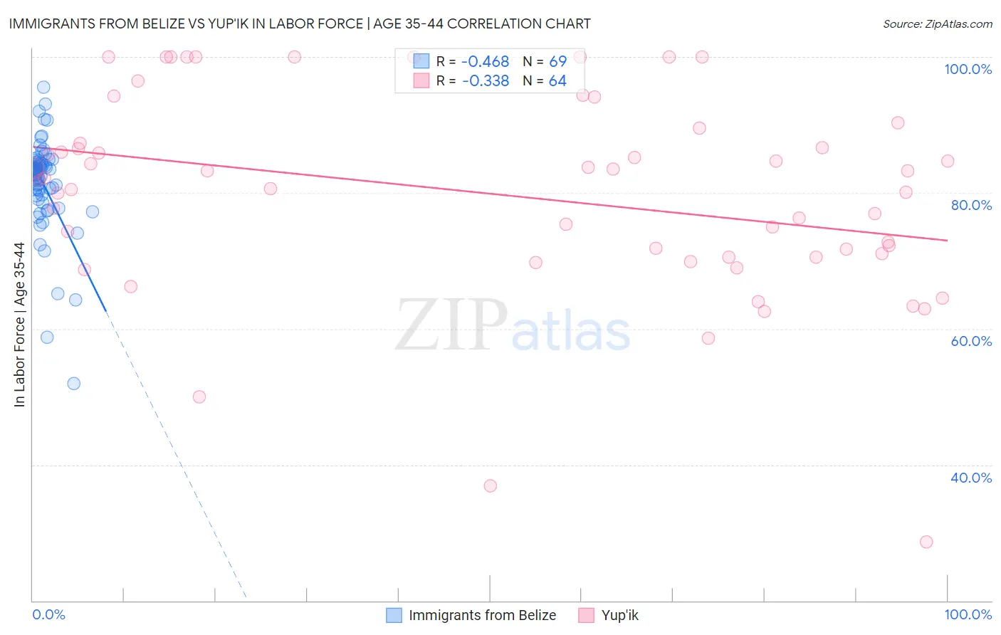 Immigrants from Belize vs Yup'ik In Labor Force | Age 35-44