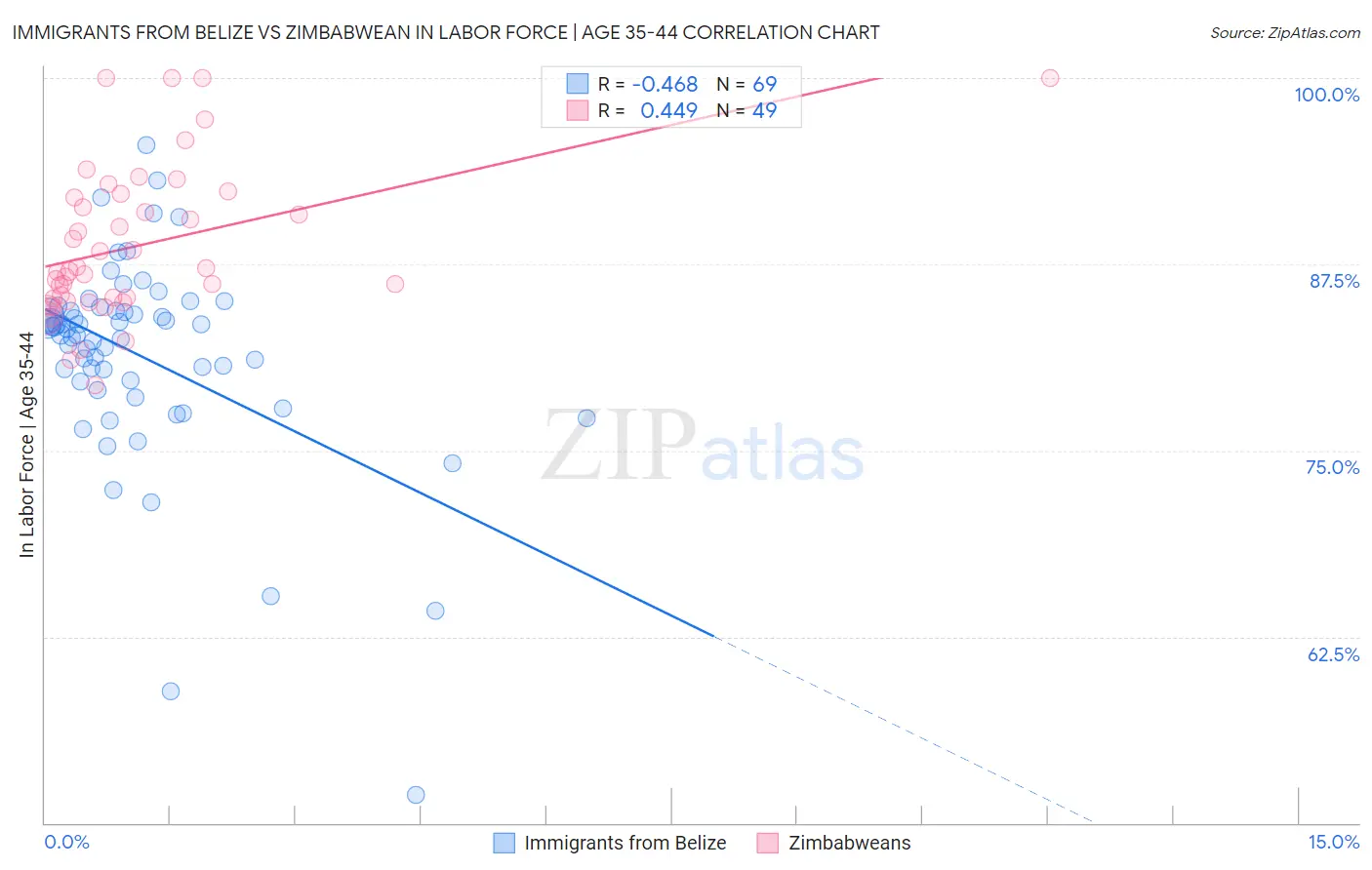 Immigrants from Belize vs Zimbabwean In Labor Force | Age 35-44