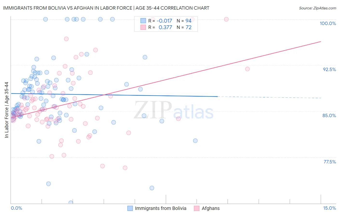 Immigrants from Bolivia vs Afghan In Labor Force | Age 35-44