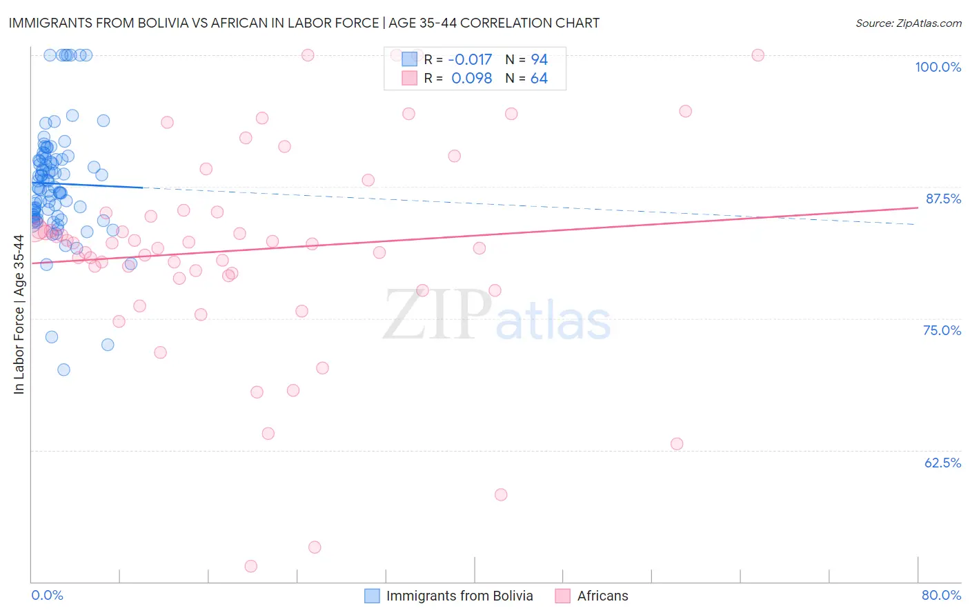 Immigrants from Bolivia vs African In Labor Force | Age 35-44