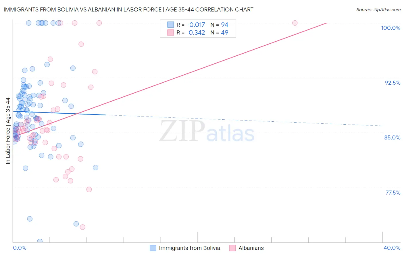 Immigrants from Bolivia vs Albanian In Labor Force | Age 35-44