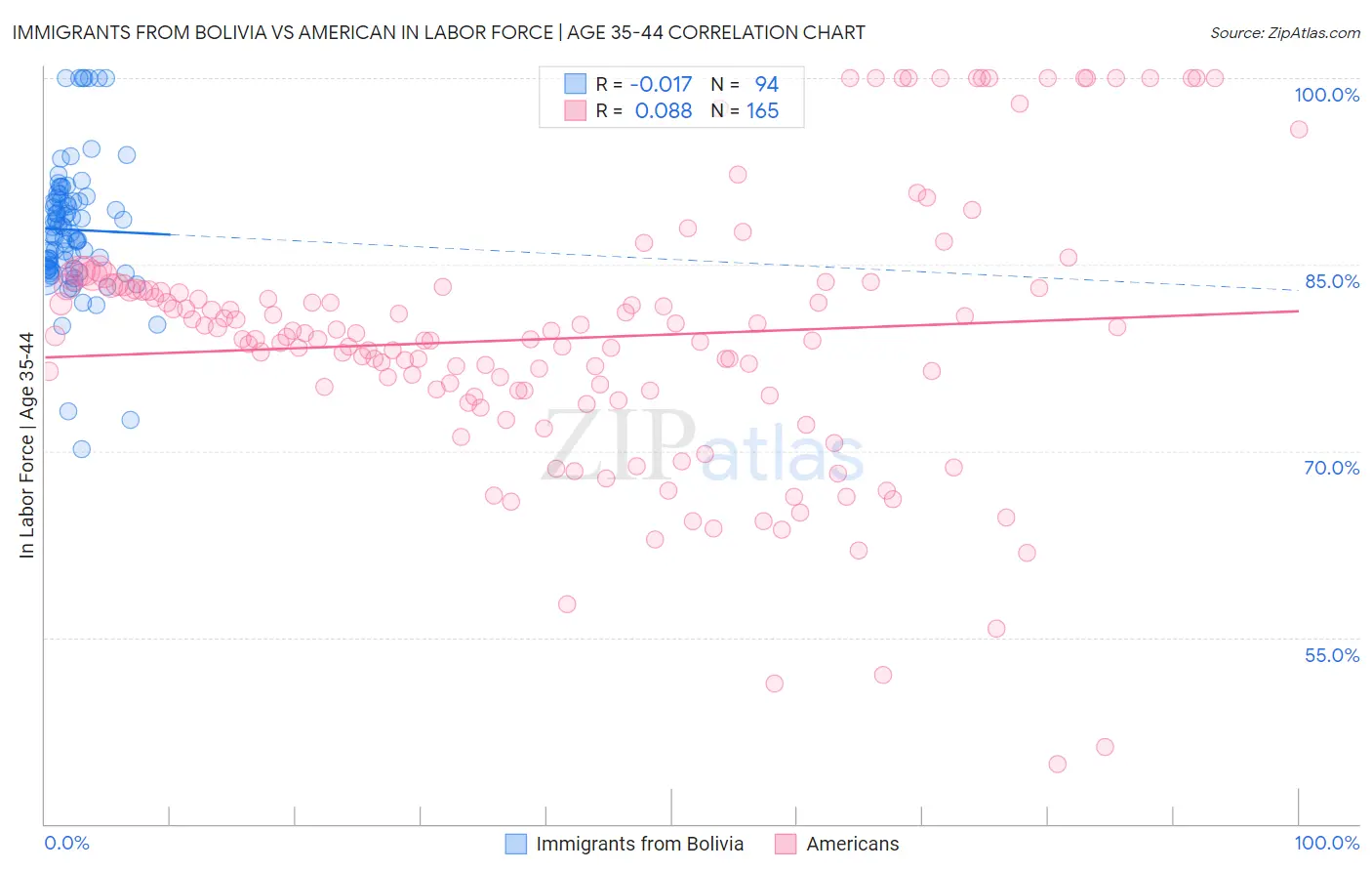 Immigrants from Bolivia vs American In Labor Force | Age 35-44