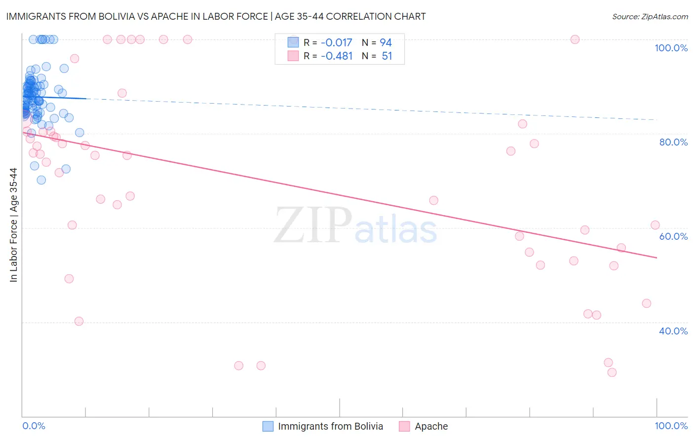 Immigrants from Bolivia vs Apache In Labor Force | Age 35-44
